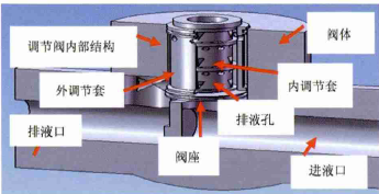 智能調(diào)節(jié)閥閥套堵塞別怕，有閥套取出專用工具